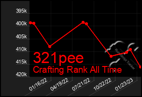 Total Graph of 321pee