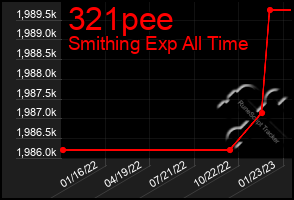 Total Graph of 321pee