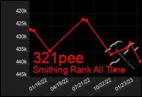 Total Graph of 321pee