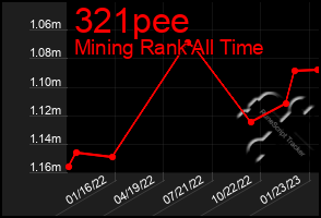 Total Graph of 321pee