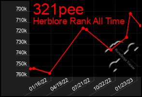 Total Graph of 321pee