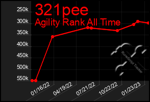 Total Graph of 321pee