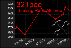 Total Graph of 321pee