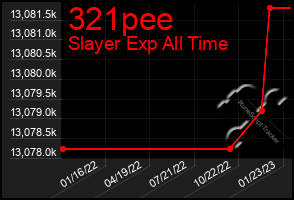 Total Graph of 321pee