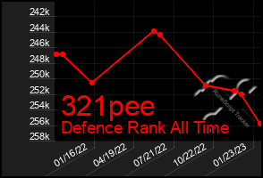 Total Graph of 321pee