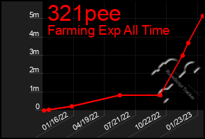 Total Graph of 321pee