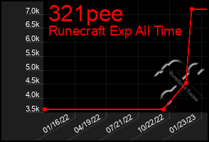 Total Graph of 321pee