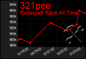 Total Graph of 321pee