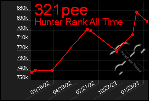 Total Graph of 321pee