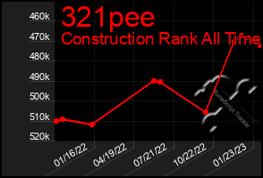 Total Graph of 321pee