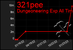 Total Graph of 321pee