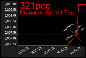 Total Graph of 321pee