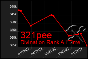 Total Graph of 321pee