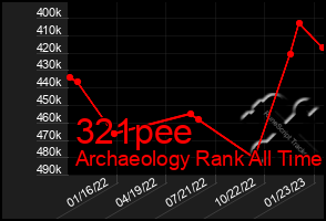 Total Graph of 321pee