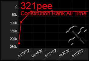 Total Graph of 321pee