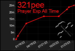 Total Graph of 321pee