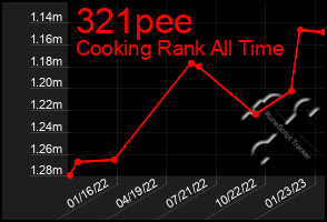 Total Graph of 321pee