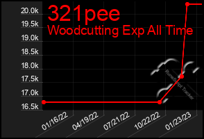 Total Graph of 321pee