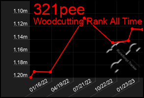 Total Graph of 321pee