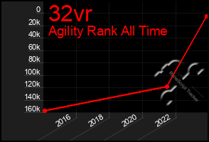Total Graph of 32vr