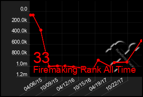 Total Graph of 33