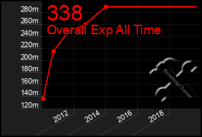 Total Graph of 338