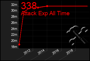 Total Graph of 338