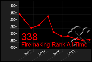 Total Graph of 338