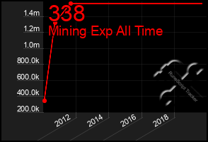 Total Graph of 338