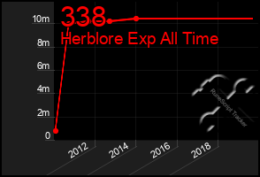 Total Graph of 338