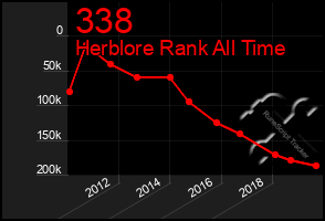 Total Graph of 338