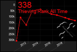 Total Graph of 338