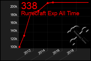 Total Graph of 338