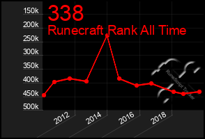 Total Graph of 338