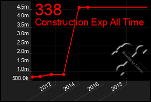 Total Graph of 338