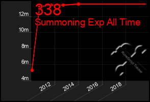 Total Graph of 338