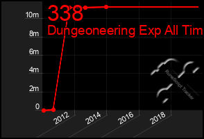 Total Graph of 338