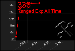 Total Graph of 338