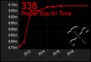 Total Graph of 338