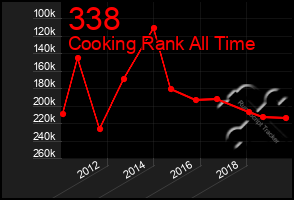 Total Graph of 338