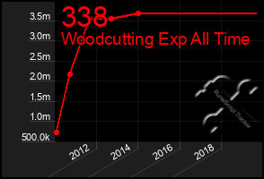 Total Graph of 338