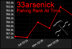 Total Graph of 33arsenick