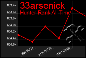 Total Graph of 33arsenick