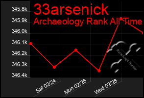 Total Graph of 33arsenick