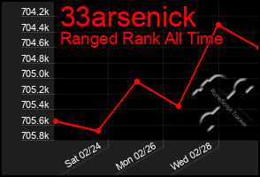 Total Graph of 33arsenick