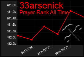 Total Graph of 33arsenick