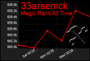 Total Graph of 33arsenick