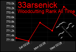 Total Graph of 33arsenick