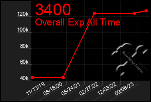 Total Graph of 3400