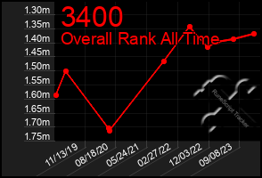 Total Graph of 3400